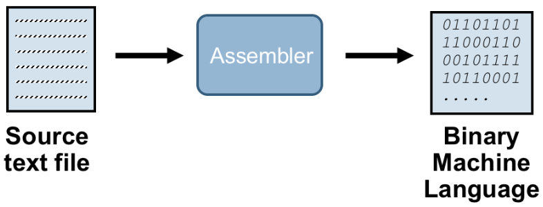 Assembler