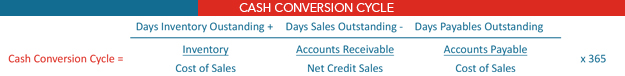 Calculation of Cash Conversion Cycle 