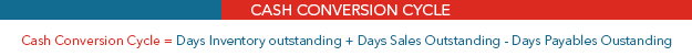 Calculation of Cash Conversion Cycle 